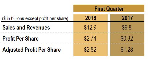 CATERPILLAR REPORTS FOURTH QUARTER AND FULL YEAR 2025 RESULTS visual data 8